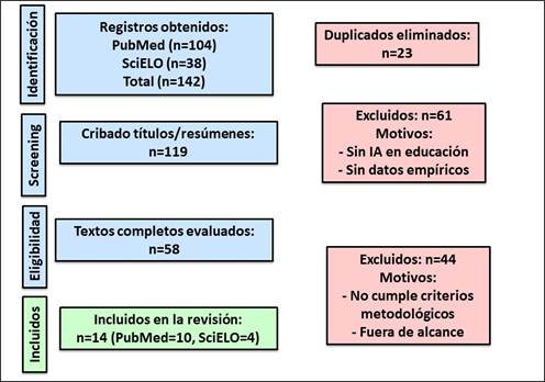 PRISMA_ScR_Diagrama_PowerPoint