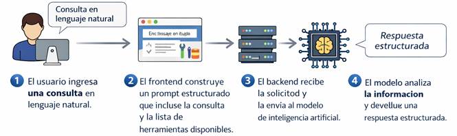 Flujo de funcionamiento IA con orden corregido