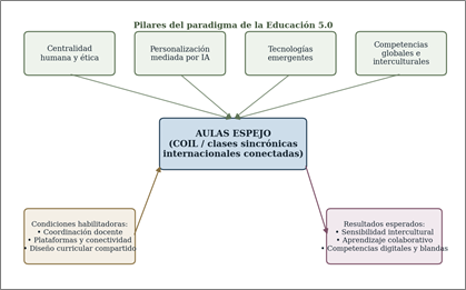 Título: Modelo conceptual - Descripción: Aulas espejo en la Educación 5.0