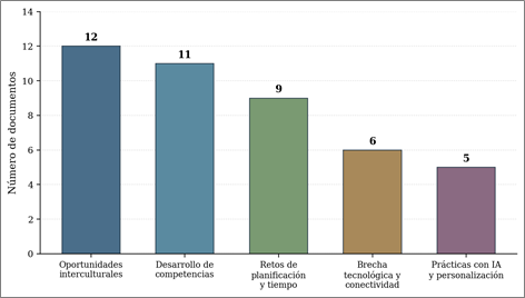 Título: Gráfico de barras - Descripción: Distribución temática del corpus