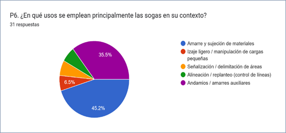 Gráfico de las respuestas de Formularios. Título de la pregunta: P6. ¿En qué usos se emplean principalmente las sogas en su contexto?&nbsp;&nbsp;. Número de respuestas: 31&nbsp;respuestas.