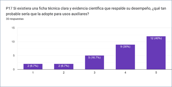 Gráfico de las respuestas de Formularios. Título de la pregunta: P17 Si existiera una ficha técnica clara y evidencia científica que respalde su desempeño, ¿qué tan probable sería que la adopte para usos auxiliares?
. Número de respuestas: 30&nbsp;respuestas.